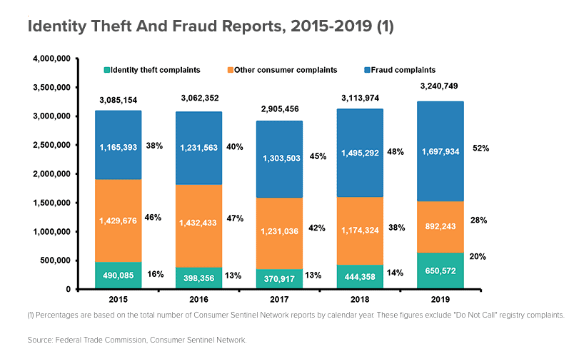 Сети отчет. Types of Identity Theft. Identity Theft в процентах в 2021 году. Identity Theft diagramma. Financial fraud statistics.